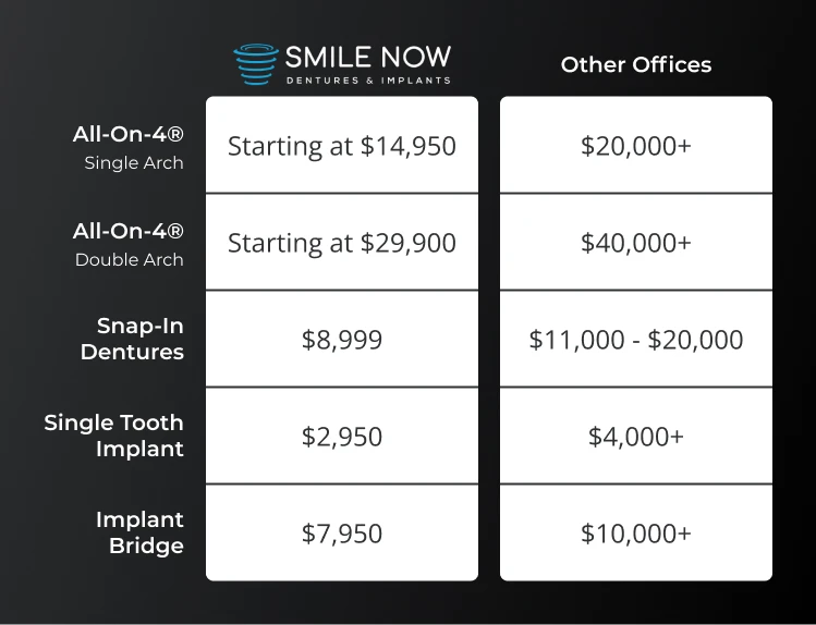 graphic comparing the cost of dental implants in Eugene, Oregon