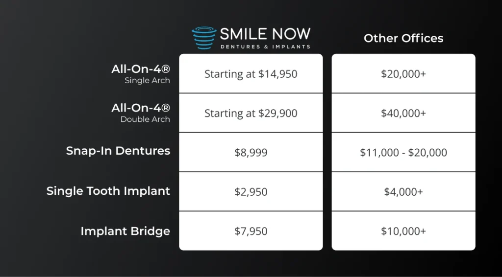 graphic comparing the cost of dental implants in Eugene, Oregon