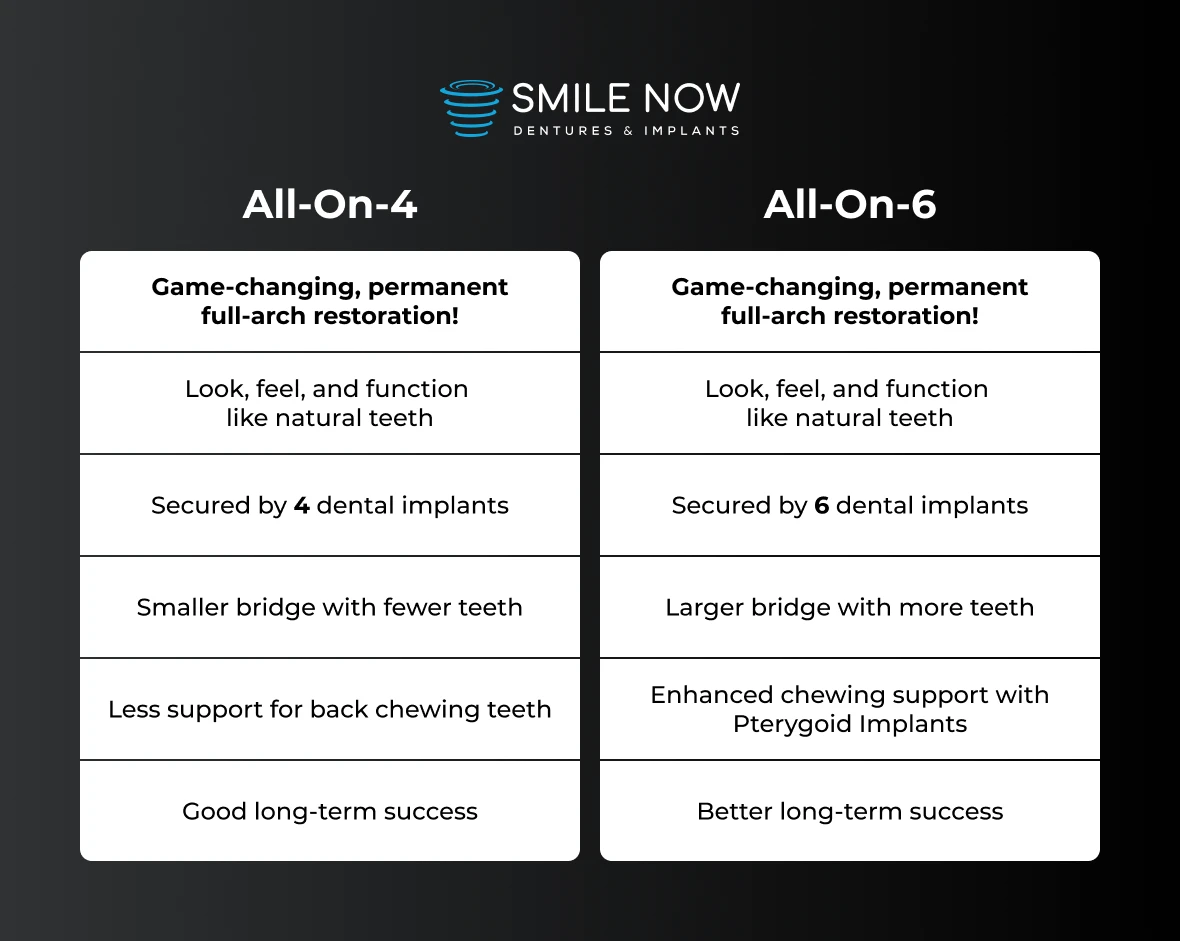 All On 4 vs All On 6 Full Arch Dental Implants Comparison